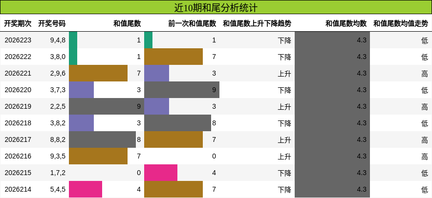 和尾分析