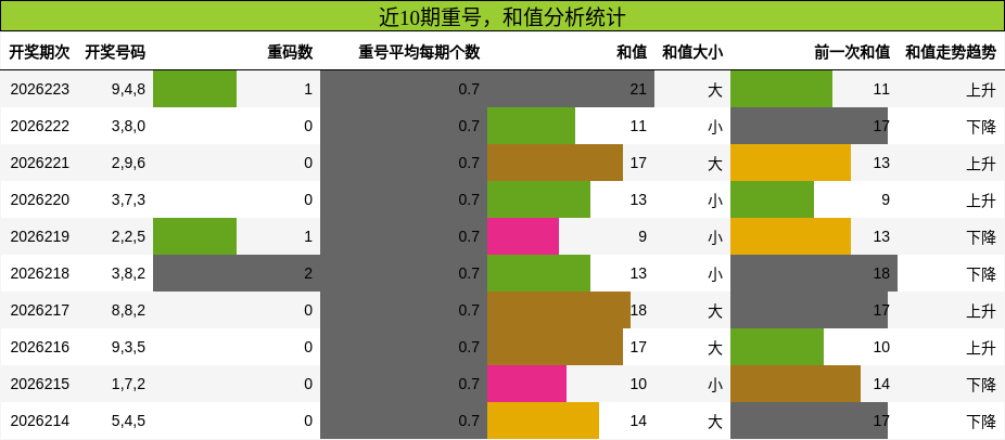 重号分析,和值分析