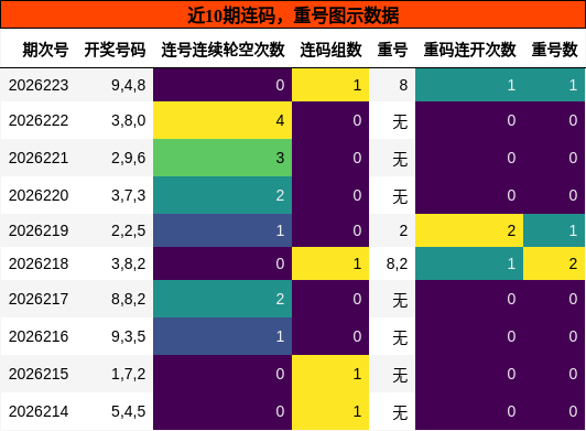 连码分析,重号分析