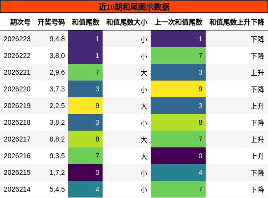和尾分析