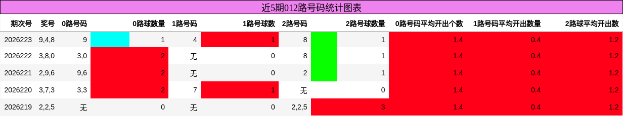 012路号码分析