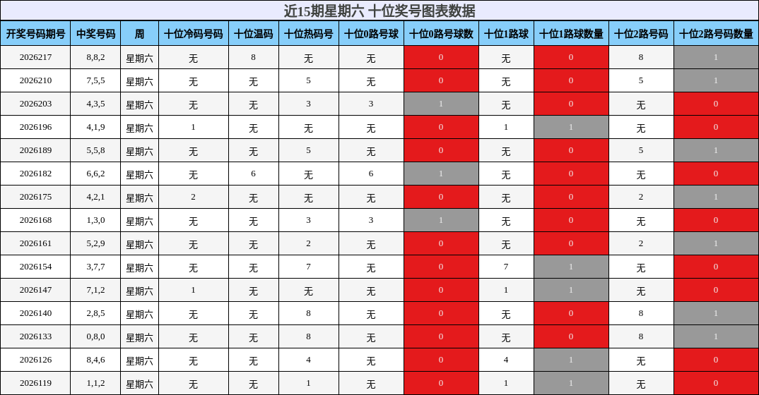 近15期星期六 十位奖号图表数据