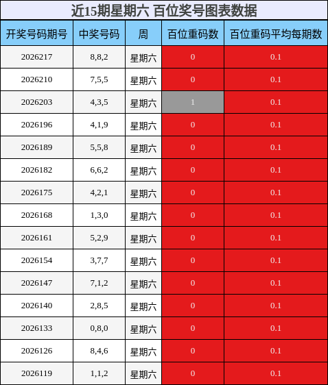 近15期星期六 百位奖号图表数据
