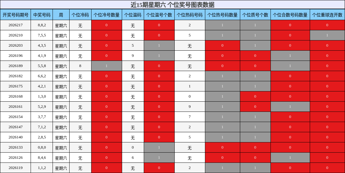 近15期星期六 个位奖号图表数据