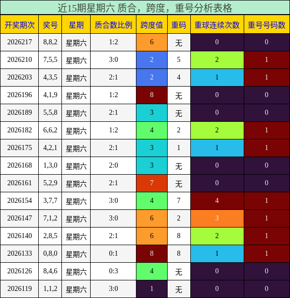 近15期星期六 质合,跨度,重号分析表格