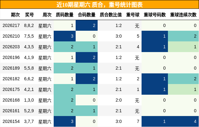 近10期星期六 质合，重号统计图表