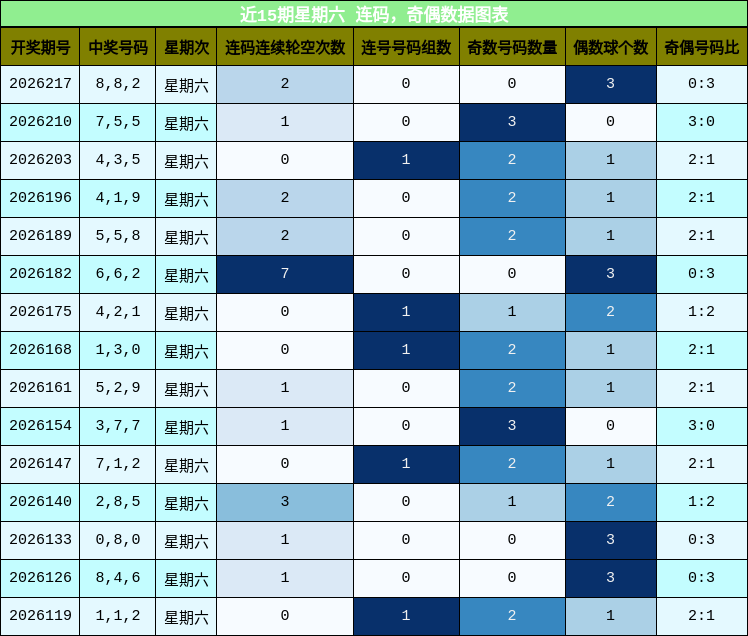 连码分析,奇偶分析