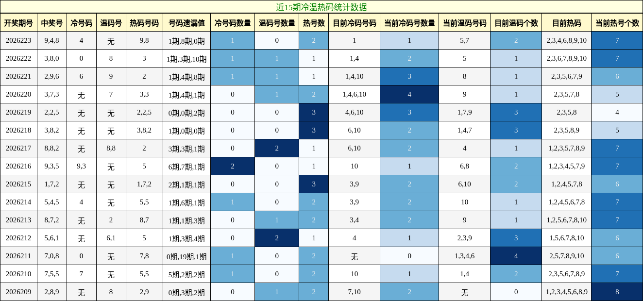 冷温热码分析
