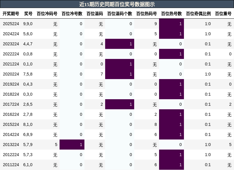 百位奖号分析