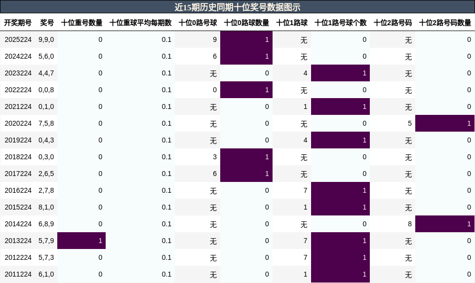 十位奖号分析