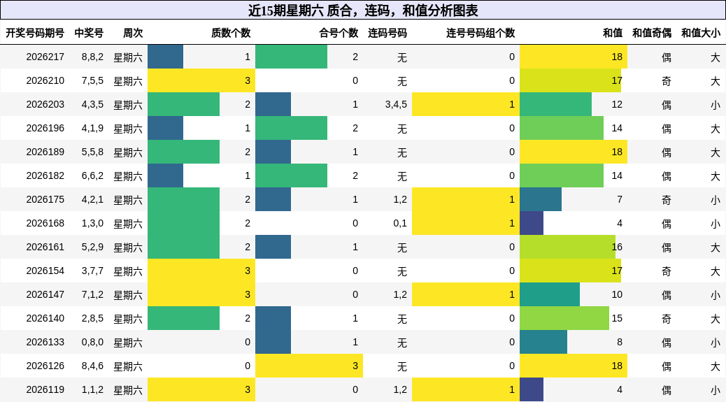 近15期星期六 质合，连码，和值分析图表