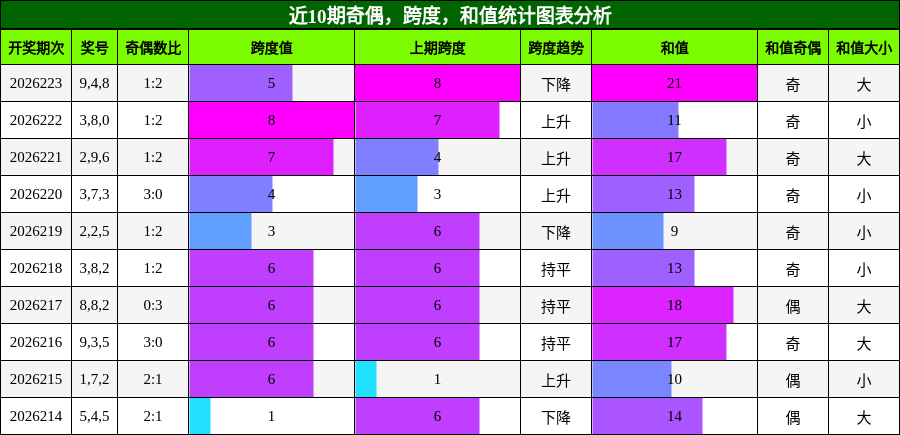近10期奇偶,跨度,和值统计图表分析