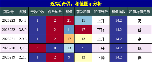 奇偶分析，和值分析