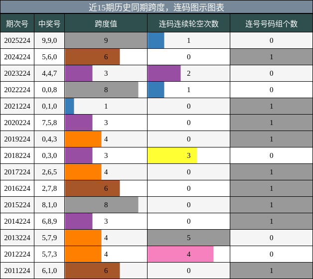跨度分析，连码分析