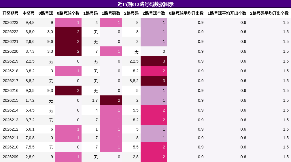 012路号码分析