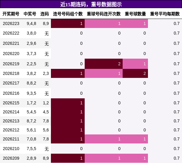 连码分析,重号分析