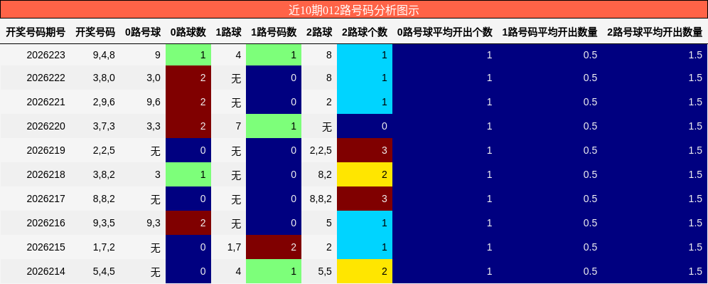 012路号码分析