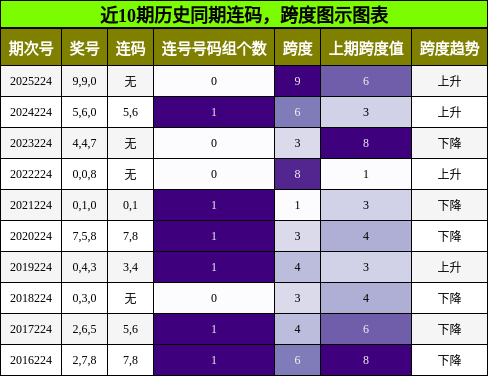 连码分析,跨度分析