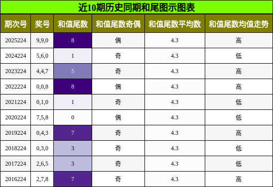 和尾分析