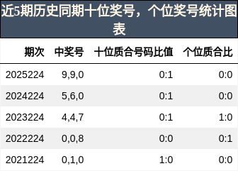 近5期历史同期十位奖号，个位奖号统计图表