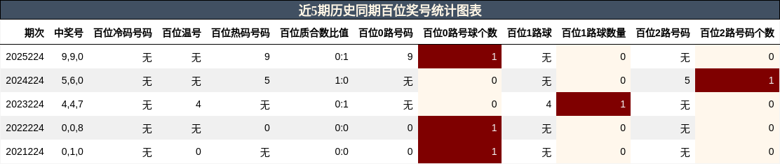 近5期历史同期百位奖号统计图表