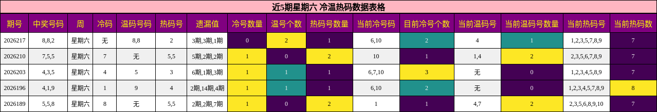 冷温热码分析