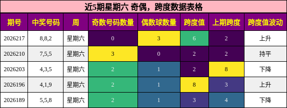奇偶分析，跨度分析