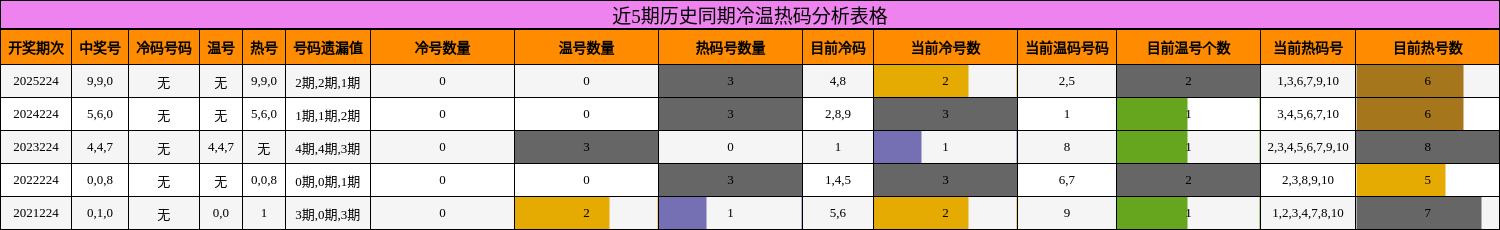 近5期历史同期冷温热码分析表格
