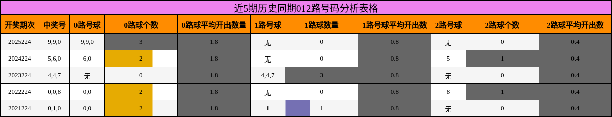 近5期历史同期012路号码分析表格