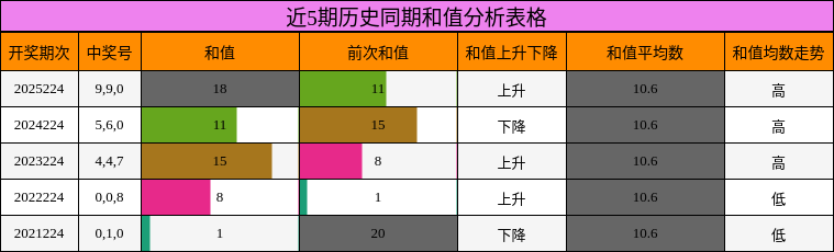 近5期历史同期和值分析表格