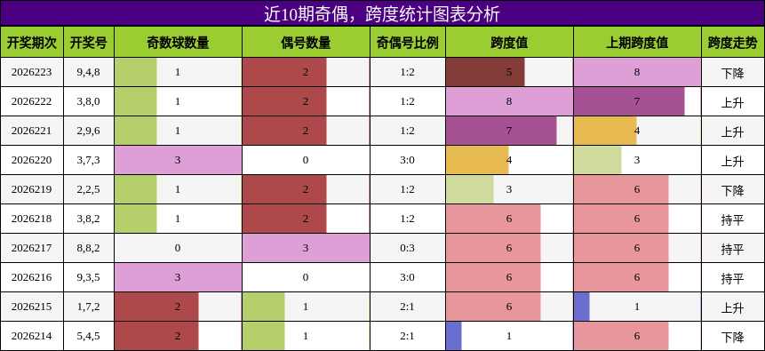 奇偶分析，跨度分析