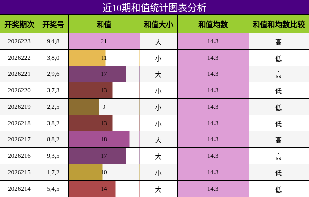 和值分析