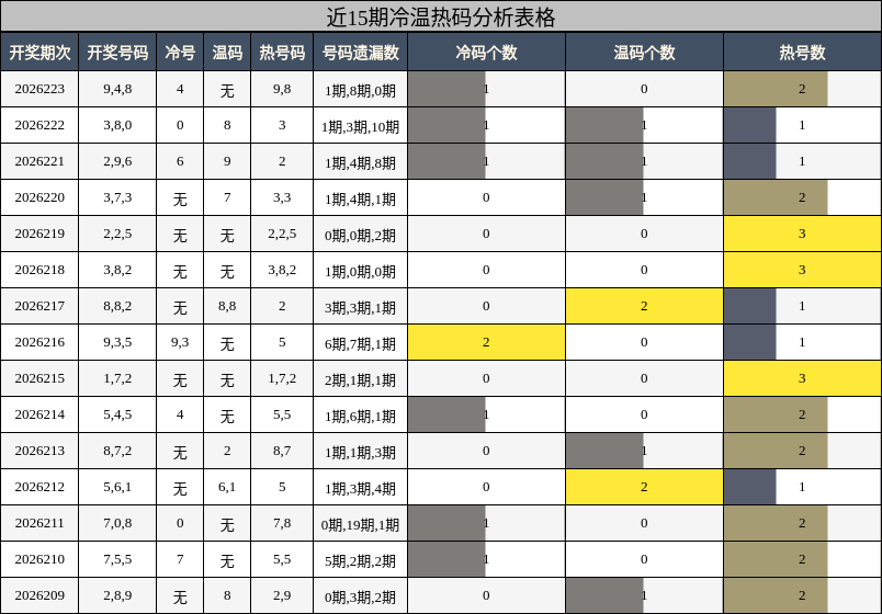 冷温热码分析