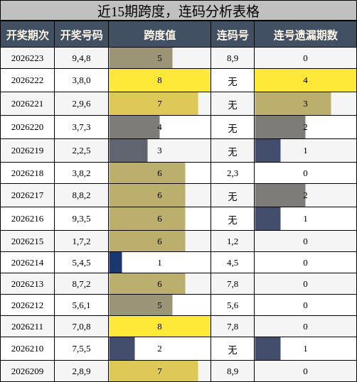 跨度分析,连码分析