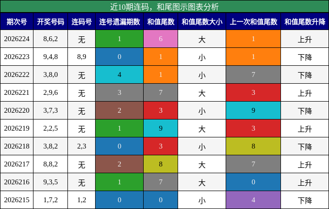 连码分析,和尾分析