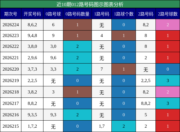 012路号码分析