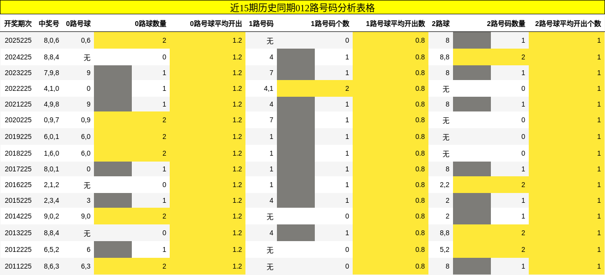 012路号码分析