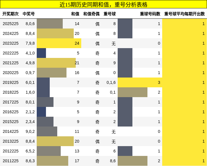 和值分析,重号分析