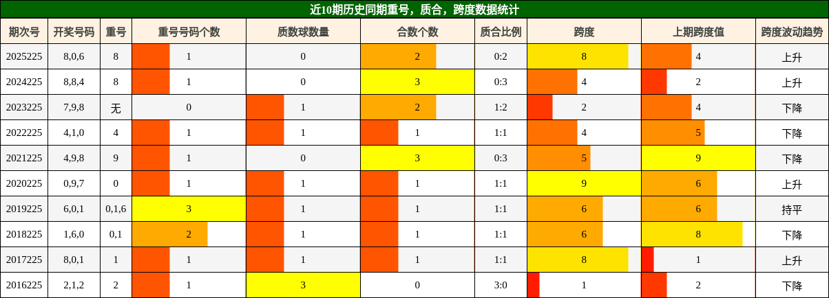重号分析，质合分析，跨度分析