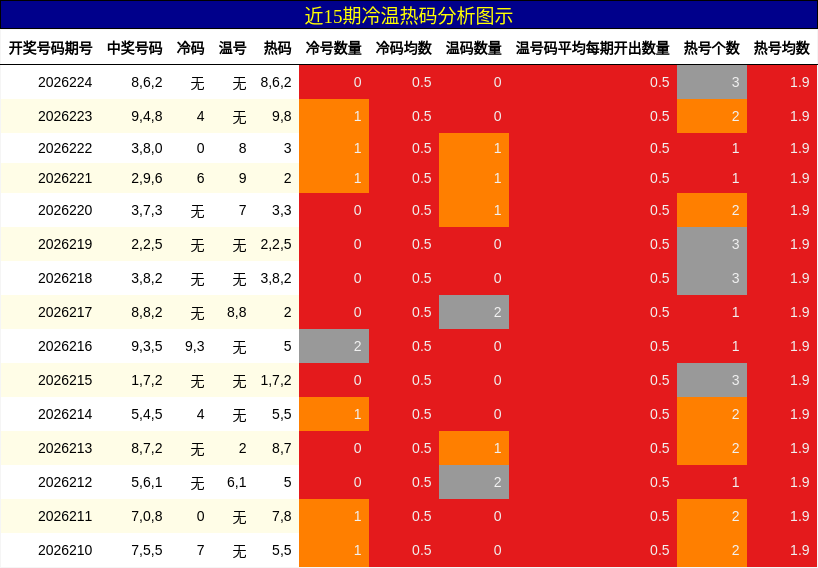 冷温热码分析