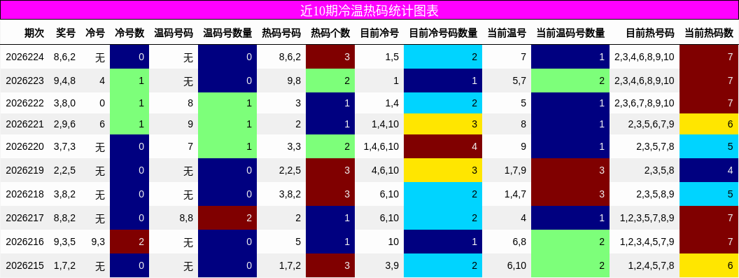 冷温热码分析