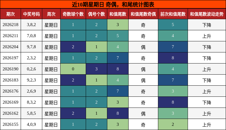 奇偶分析,和尾分析