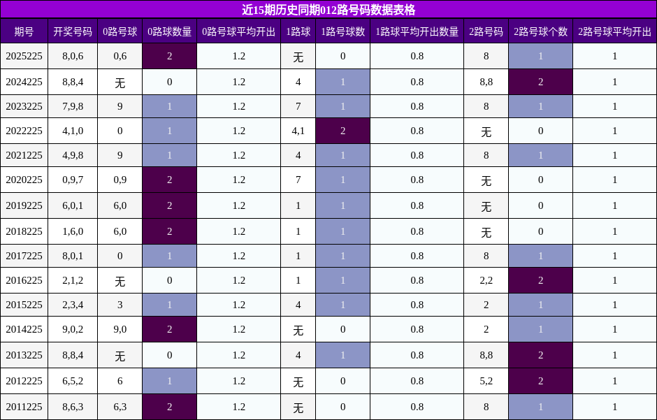 012路号码分析