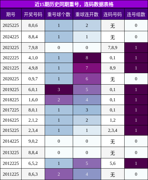 重号分析,连码分析