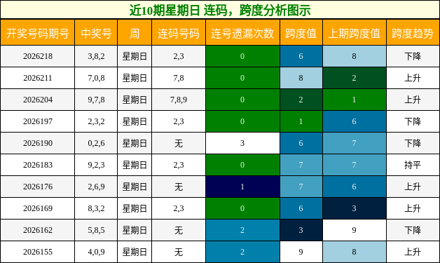 近10期星期日 连码，跨度分析图示