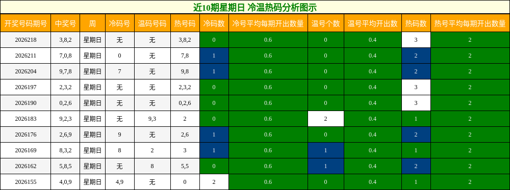 近10期星期日 冷温热码分析图示