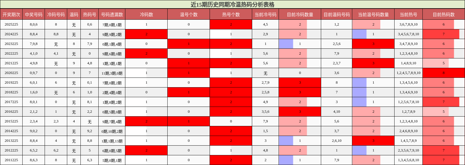 近15期历史同期冷温热码分析表格