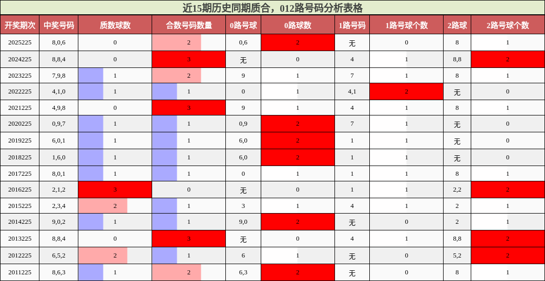 近15期历史同期质合,012路号码分析表格