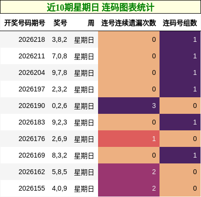 近10期星期日 连码图表统计