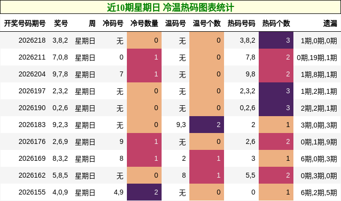 近10期星期日 冷温热码图表统计